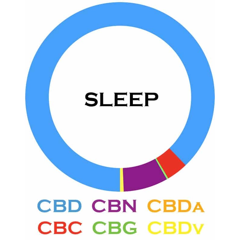 Doughnut graph with 'Sleep' at the center and CBD, CBN, CBDA, CBC, CBG, and CBDV in the legend